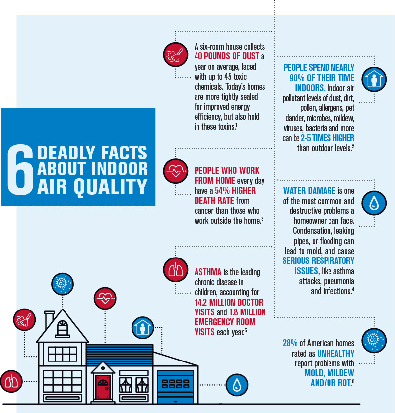 Infogrpahic showing statistics about indoor air quality