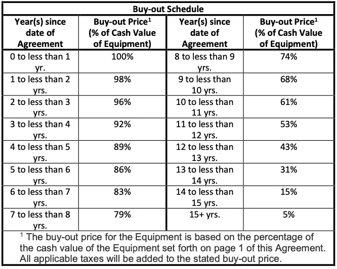 Water Treatment Buyout Schedule